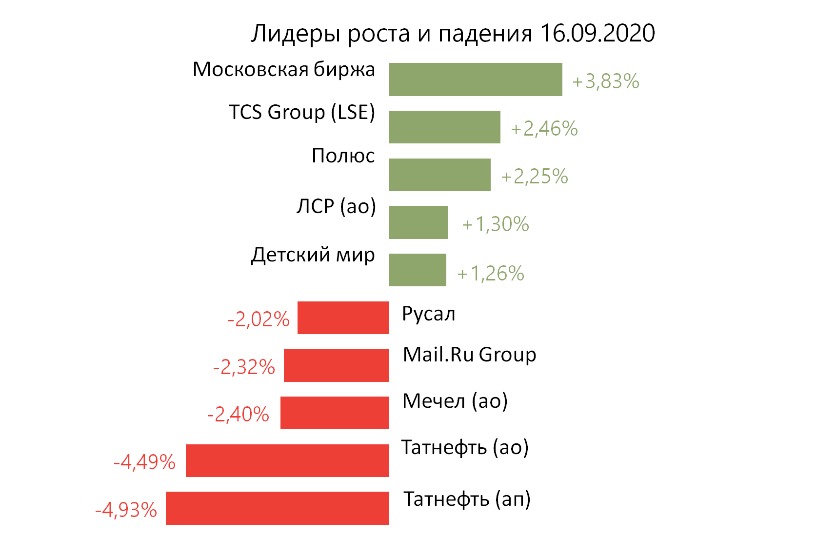 Лидеры роста и падения российского рынка на 16 сентября